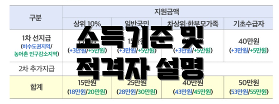 소득기준 및 적격자 설명