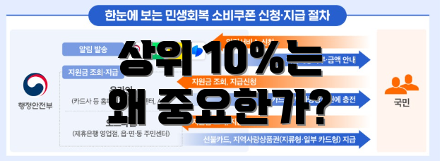 상위 10%는 왜 중요한가?