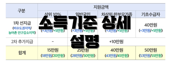 소득기준 상세 설명