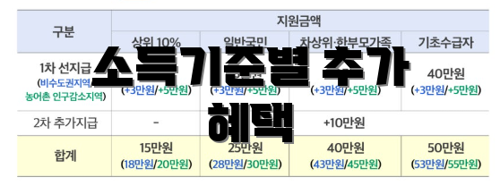 소득기준별 추가 혜택