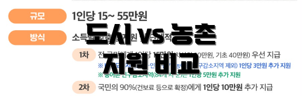 도시 vs 농촌 지원 비교