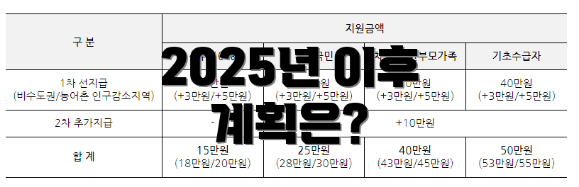 2025년 이후 계획은?