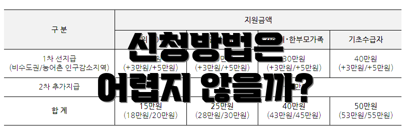 신청방법은 어렵지 않을까?