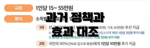 과거 정책과 효과 대조