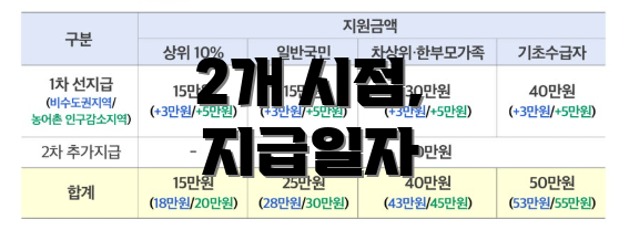2개 시점, 지급일자