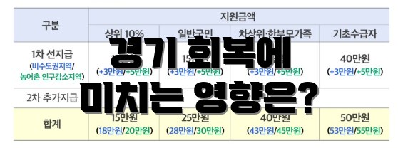 경기 회복에 미치는 영향은?