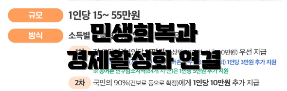 민생회복과 경제활성화 연결