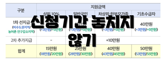 신청기간 놓치지 않기