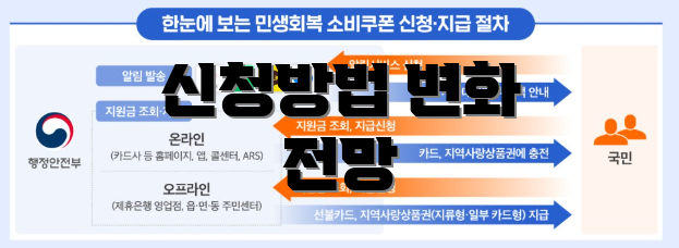 신청방법 변화 전망
